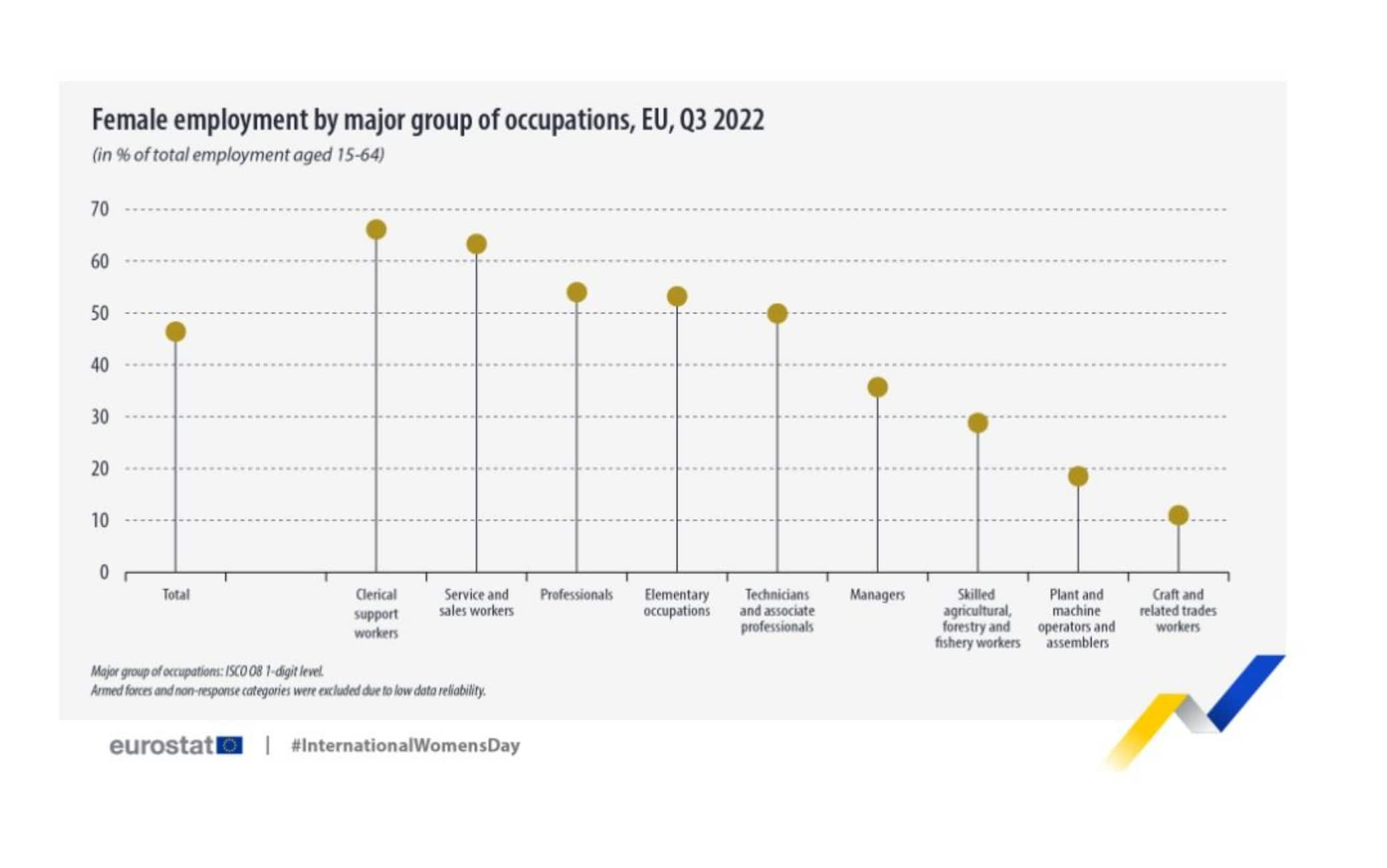 un grafico Eurostat