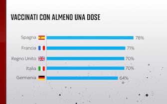 La percentuale di popolazione vaccinata con almeno una dose in Germania, Spagna, Italia, Uk e Francia