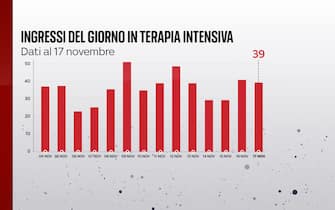 Ingressi giornalieri in terapia intensiva