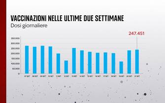 Grafiche coronavirus: la vaccinazione nelle ultime due settimane