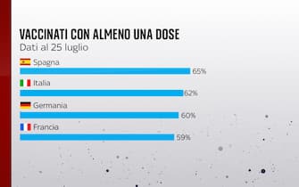 I vaccinati con almeno una dose in diversi Paesi