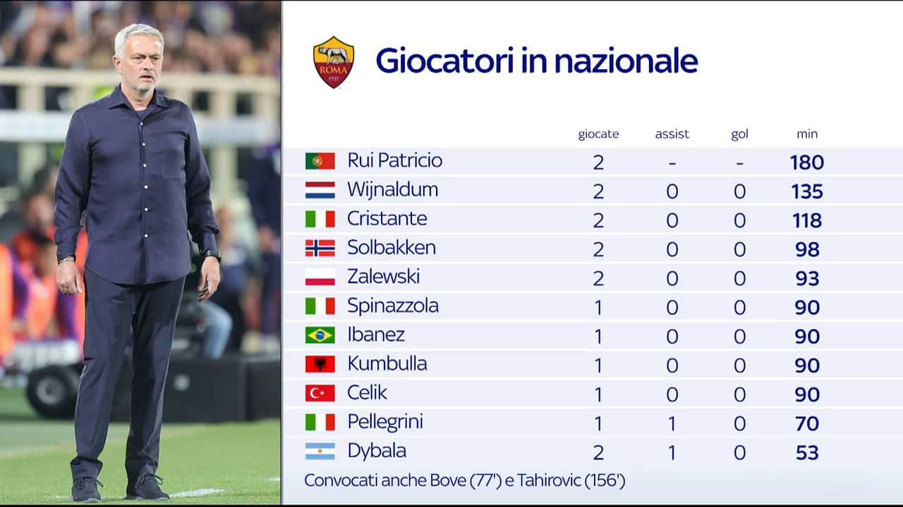 Roma, i nazionali rientrati