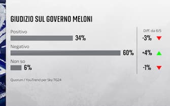 una grafica sul giudizio sul governo meloni