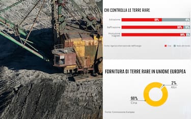 La Cina domina il mercato delle terre rare, e l'Europa?