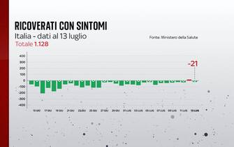 Ricoveri nei reparti ordinari
