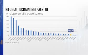 rifugiati ucraini nei paesi ue, grafica