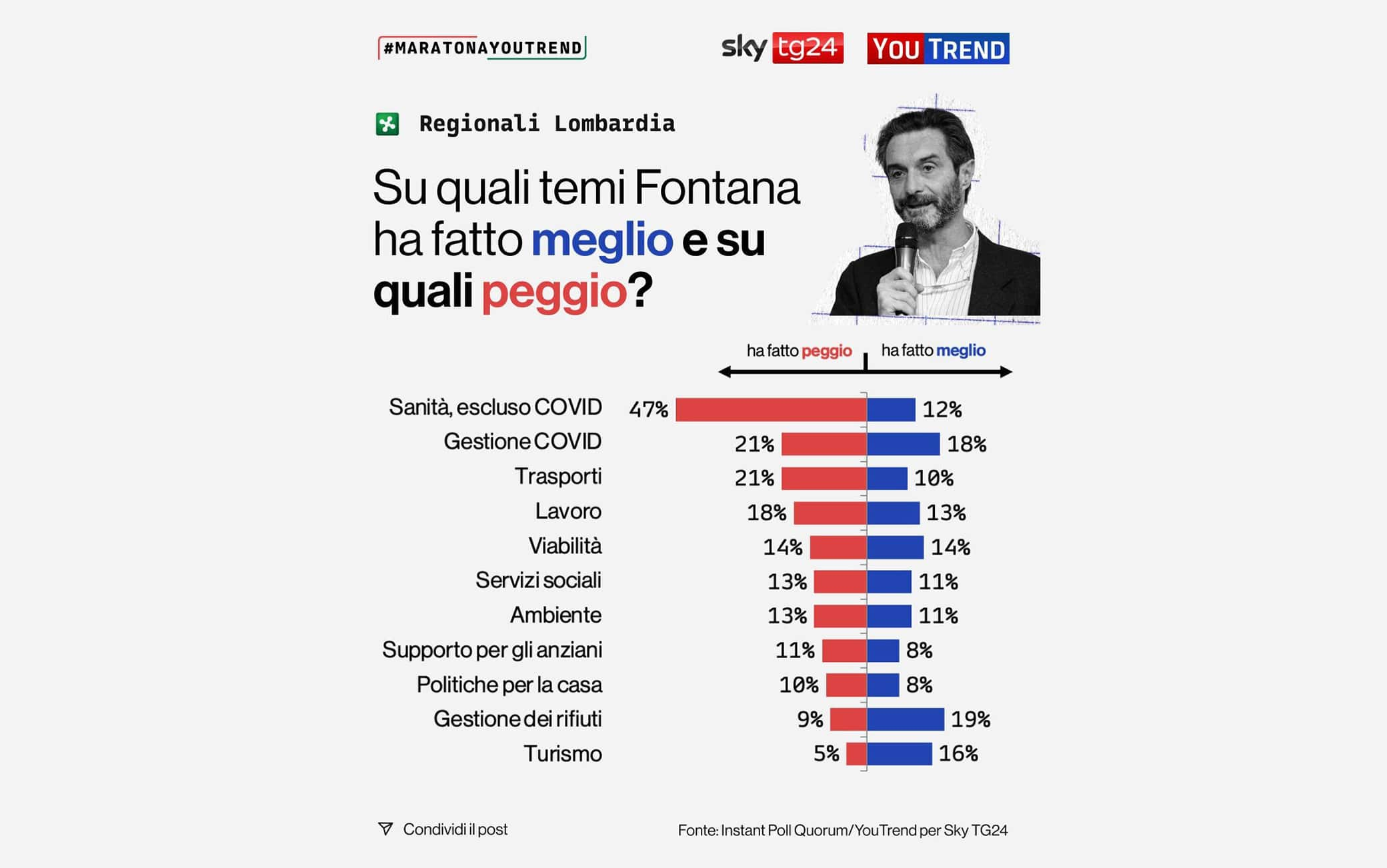 I dati su Fontana