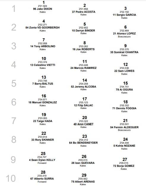 Moto2, GP India: la griglia di partenza