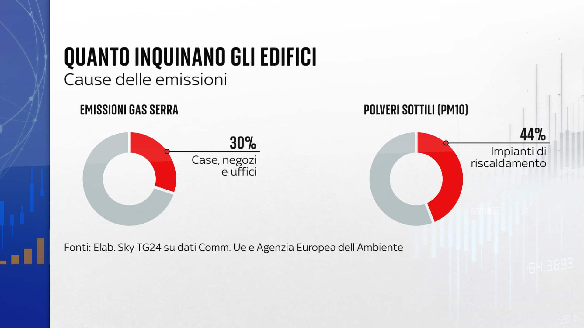 Quanto inquinano gli edifici