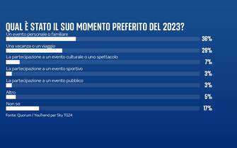 sondaggio sky tg24 quorum youtrend come è stato il 2023