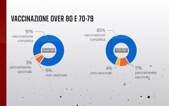 Come sta andando la vaccinazione nella fascia degli over 80 e in quella 70-79 anni