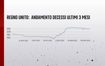 L'andamento dei decessi negli ultimi 3 mesi in Uk