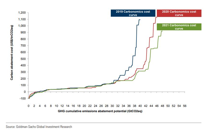 La curva dei costi di Carbonomics 2021
