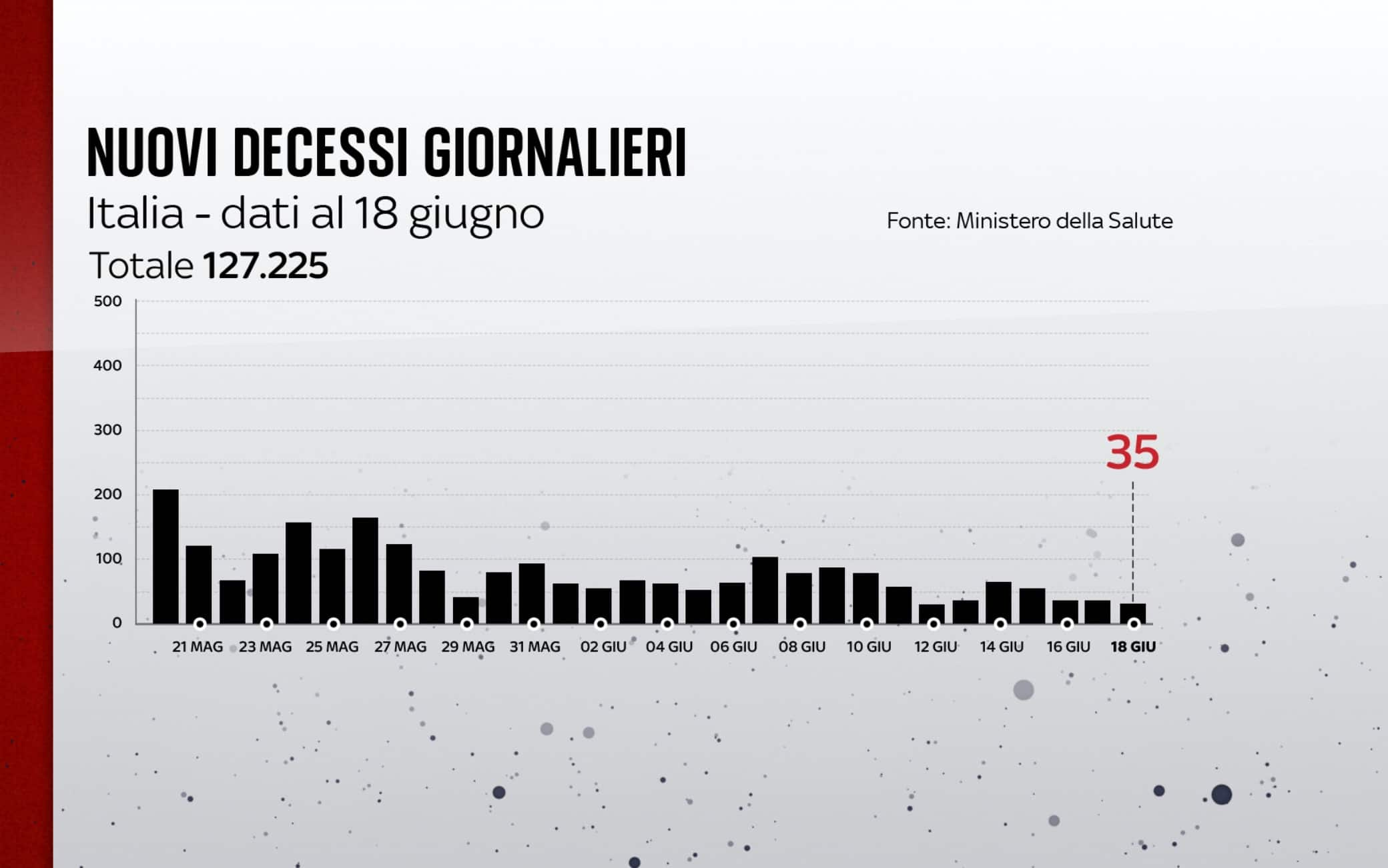 L'andamento dei decessi per Covid al 18 giugno