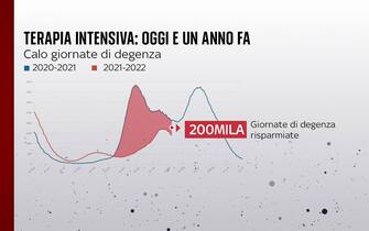 Terapia intensiva un anno fa