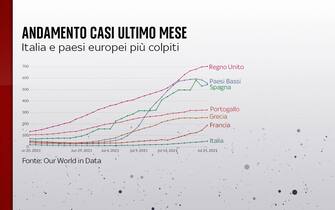 L'andamento dei casi nell'ultimo mese in alcuni Paesi