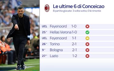 Un filotto di sconfitte