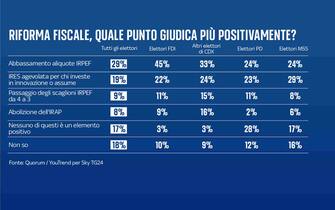 I sondaggi su salario minimo e riforma fiscale