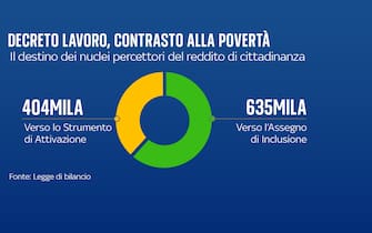 Come si divideranno gli ex percettori del Reddito di cittadinanza