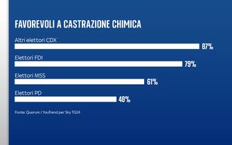 Sondaggio Quorum/YouTrend per Sky TG24