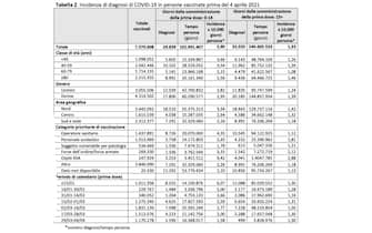La tabella sull'incidenza di diagnosi di COVID-19 in persone vaccinate prima del 4 aprile 2021