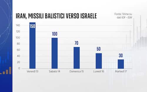 I missili lanciati dall'Iran verso Israele