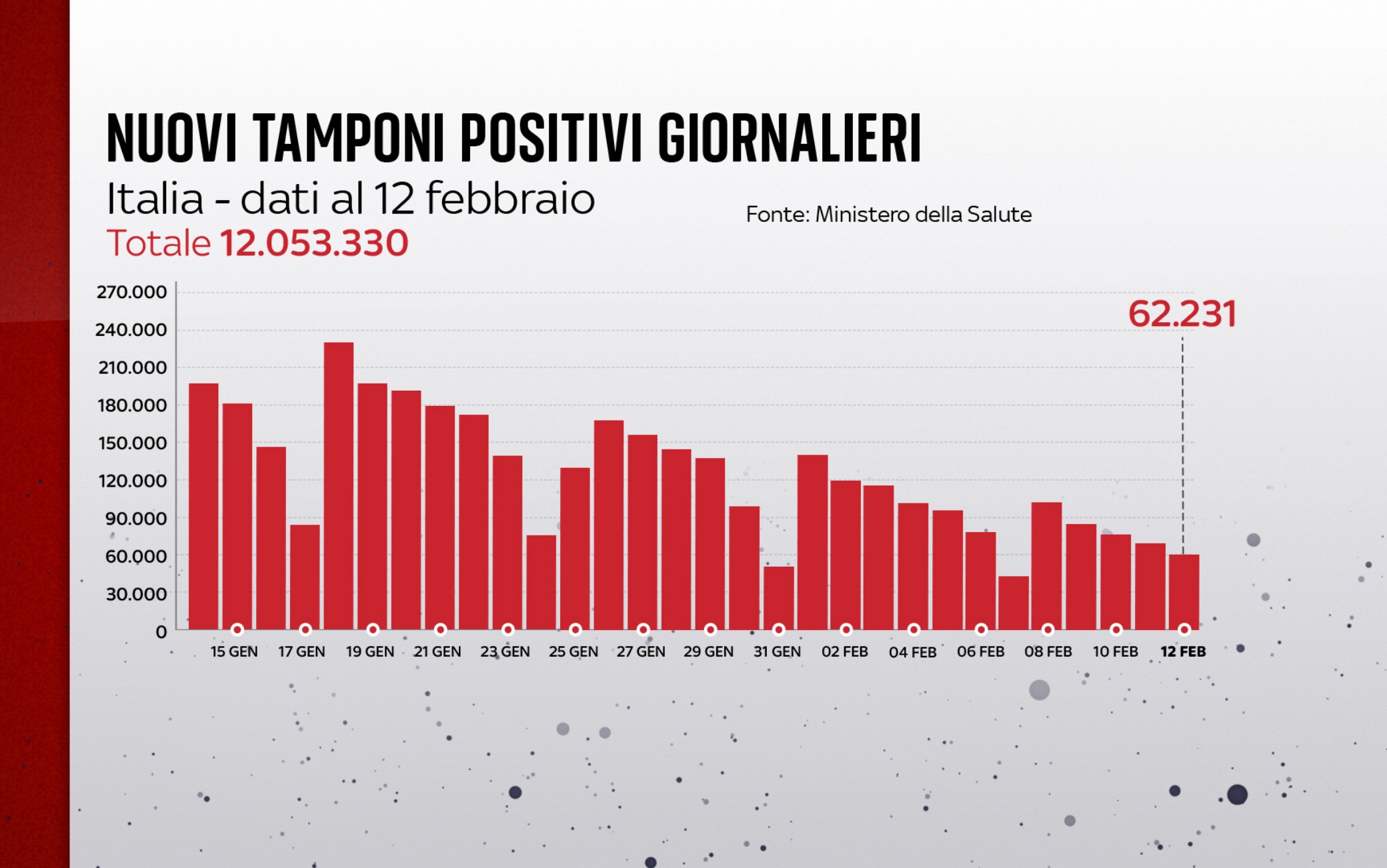 positivi covid andamento