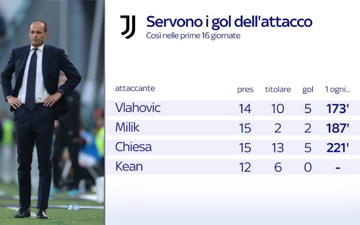 I numeri della Juve