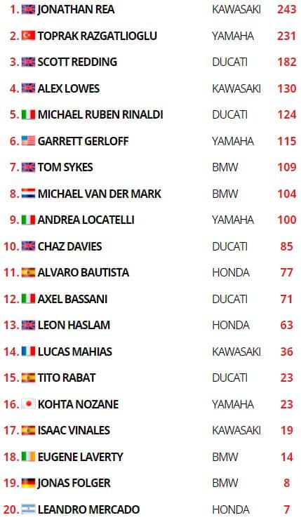 La classifica del Mondiale di Superbike