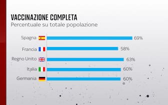 La percentuale di popolazione vaccinata con ciclo completo in Spagna, Uk, Italia, Germania e Francia