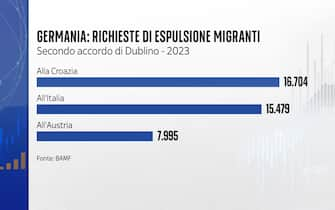 Provenienza migranti