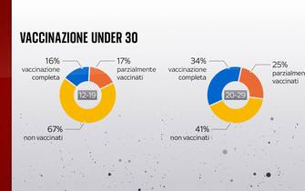 Come sta andando la vaccinazione nella fascia under 30