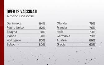 Grafiche coronavirus: gli over 12 vaccinati