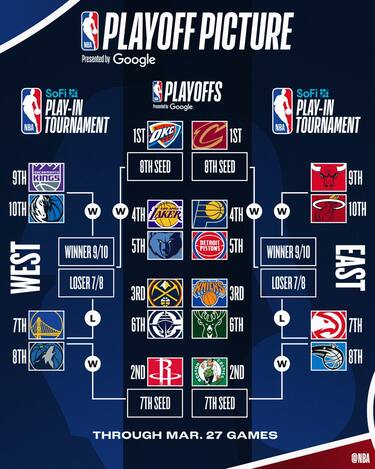 IL TABELLONE PLAYOFF A OGGI