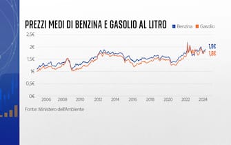 Prezzi medi benzina e gasolio