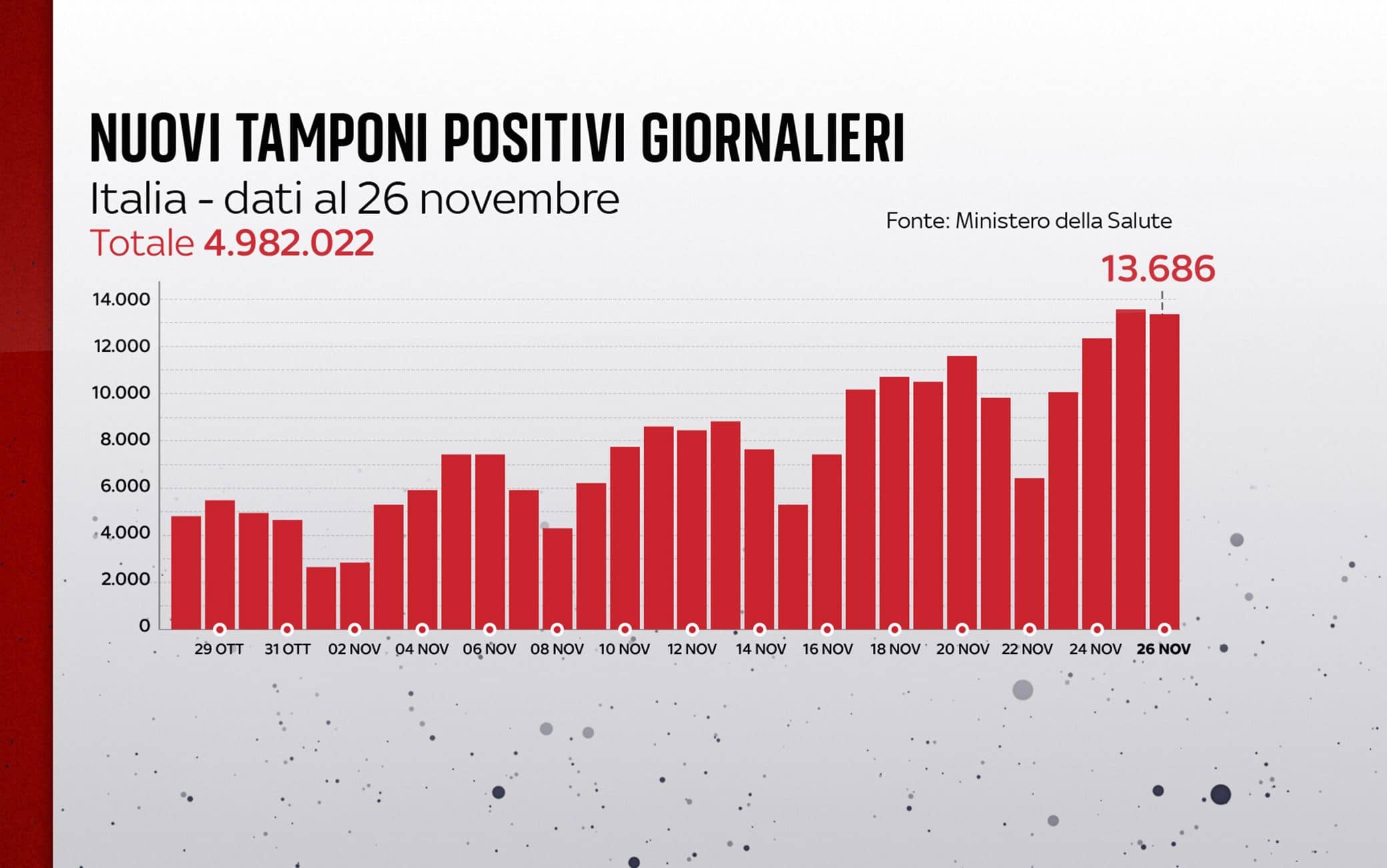 Grafiche coronavirus: i nuovi tamponi positivi giornalieri