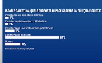 La soluzione al conflitto Israele-Hamas secondo gli italiani