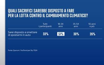 sondaggio cambiamento climatico