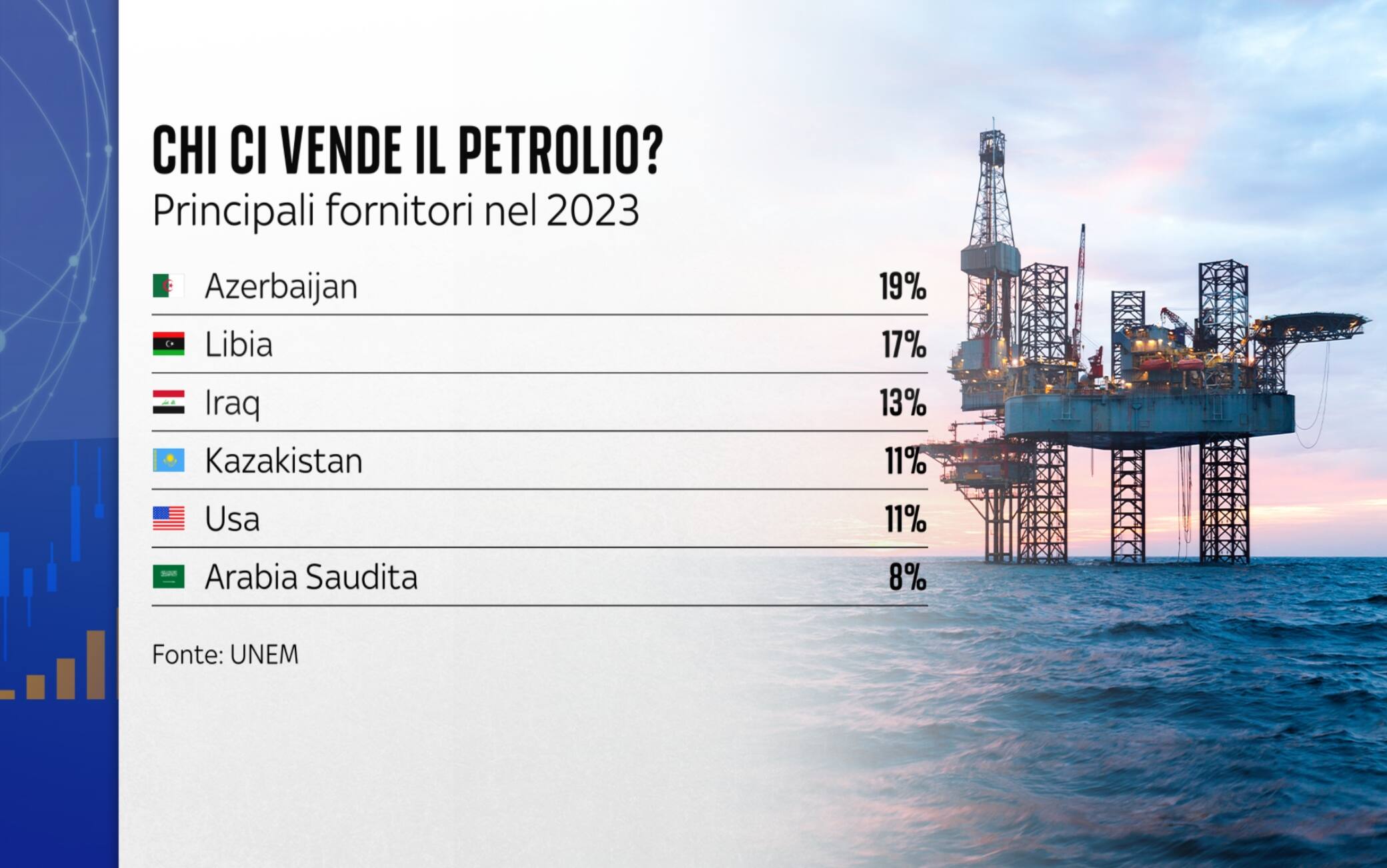 L'Italia da chi compra il petrolio? I dati