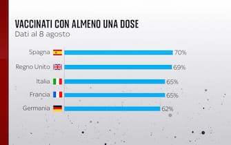 Grafiche coronavirus: i vaccinati con almeno una dose nei diversi Paesi
