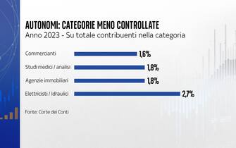 Categorie meno controllate dal Fisco