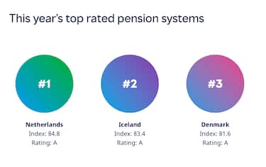 Le migliori pensioni a livello globale