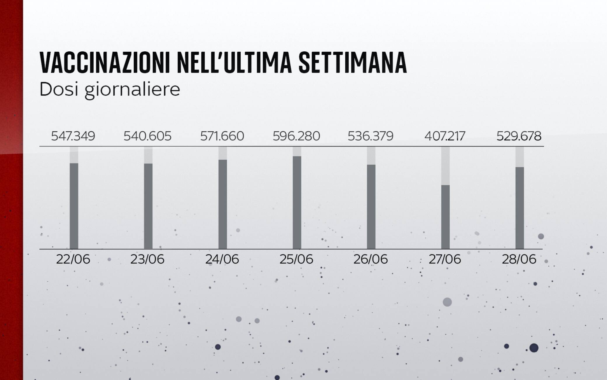 Le vaccinazioni nell'ultima settimana