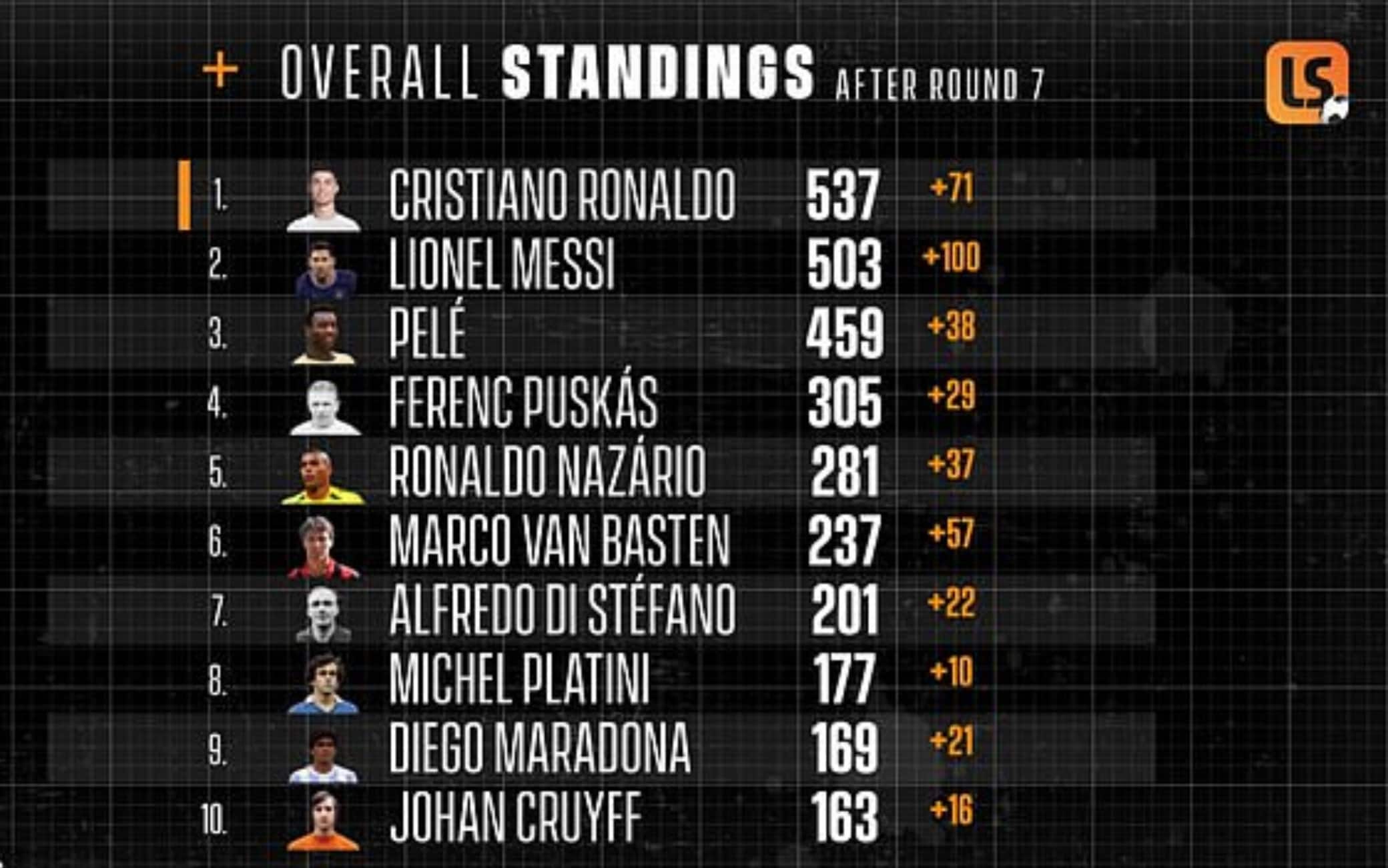 CR7 il migliore di sempre secondo lo studio di Oxford