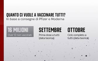 Quanto ci vuole a vaccinare tutti in base alle consegne di Pfizer e Moderna
