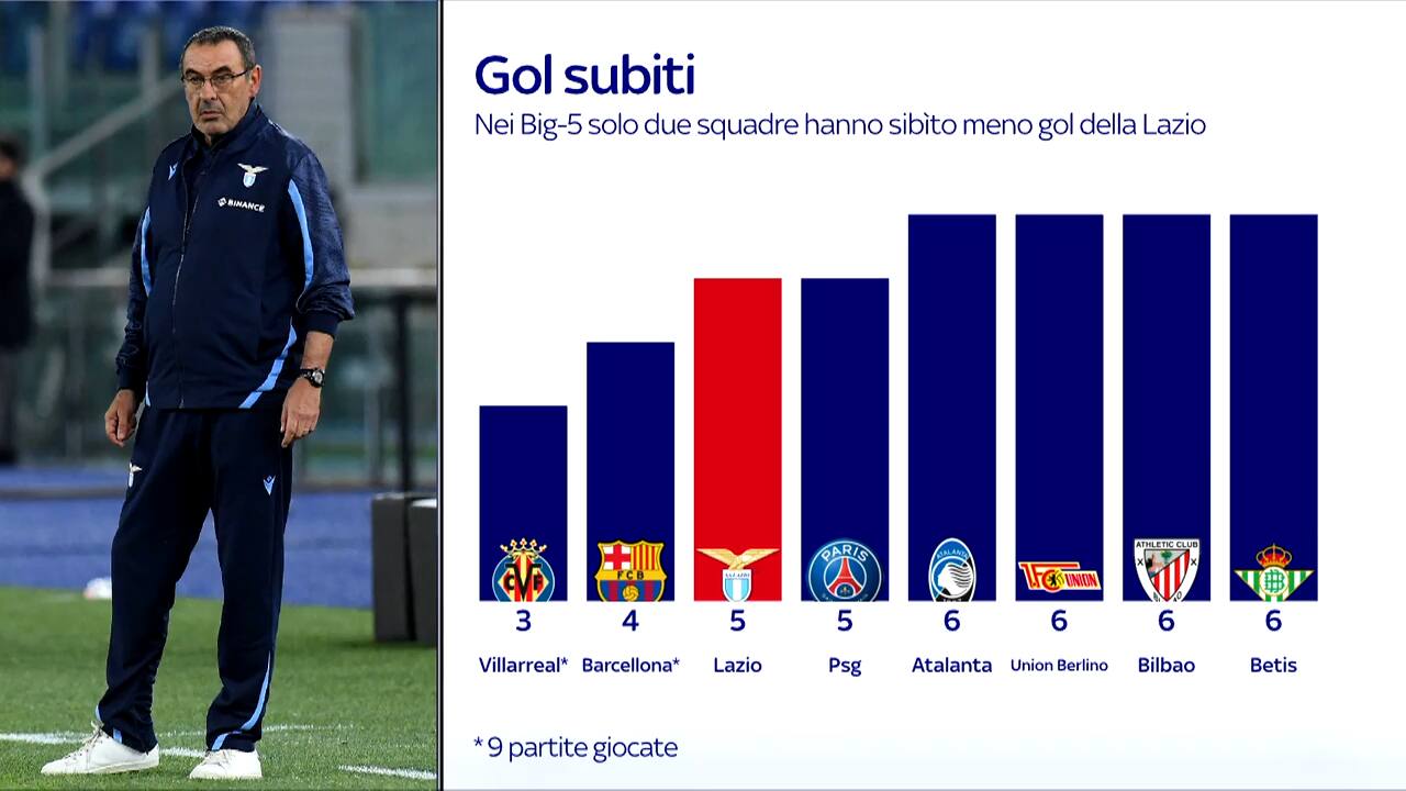 In Europa solo due difese meglio di quella di Sarri