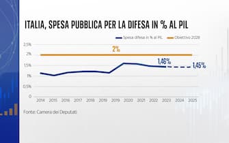 Spesa pubblica italiana nel settore della Difesa