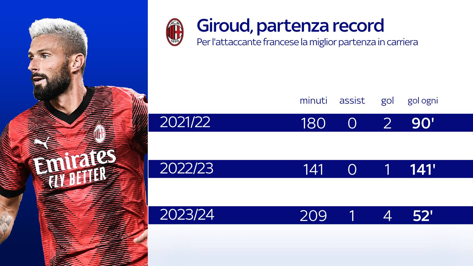 La partenza super di Giroud