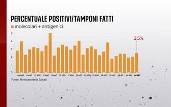 Percentuale di positivi