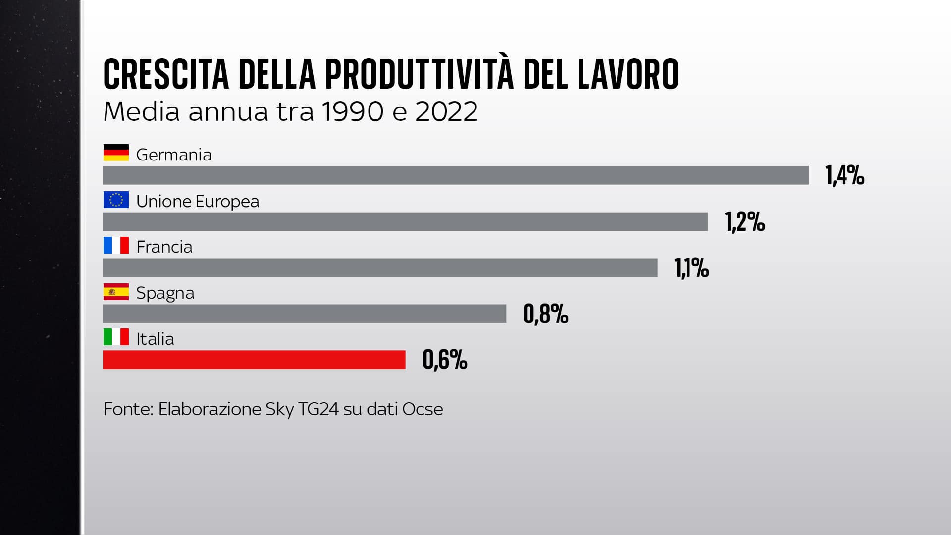 Crescita produttività